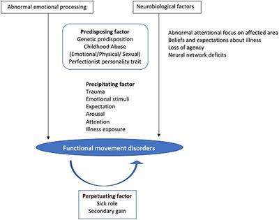 Functional Movement Disorders in Children